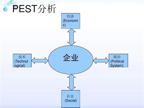 環境分析怎麼做|【環境分析怎麼做】環境分析法：PEST分析，洞悉市場制定致勝。